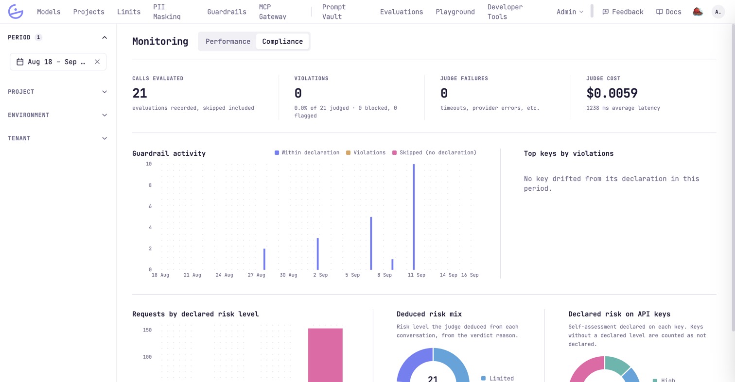 The Compliance tab: calls evaluated, violations, judge failures and judge cost over a guardrail activity chart and risk-level breakdowns.